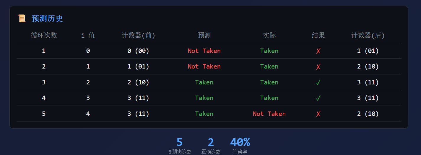 gem5分支预测──LocalBP